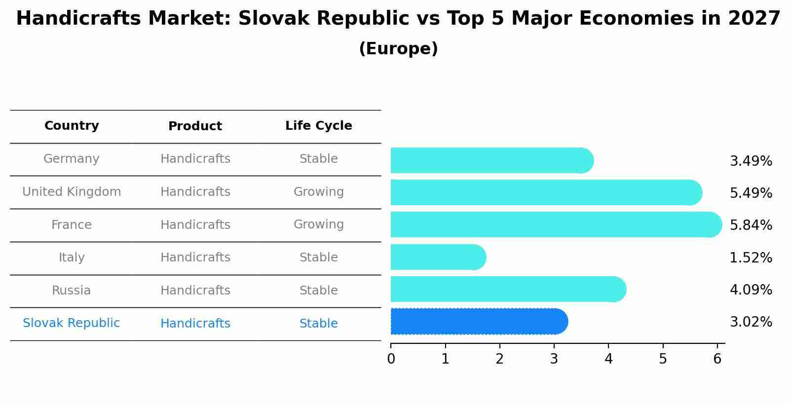 Handicrafts Market: Slovak Republic vs Top 5 Major Economies in 2027 (Europe)